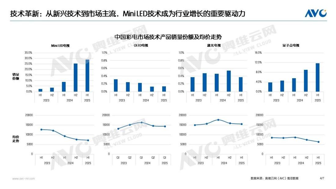 电视行业增长逻辑迭代:从规模扩张到“技术+场景”赋能-家电圈官网